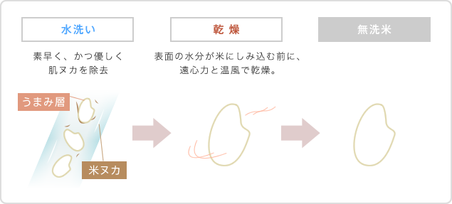 加水精米仕上げ方式